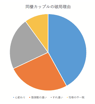 同棲中は他好きされやすい 別れた同棲相手と復縁する３つの方法